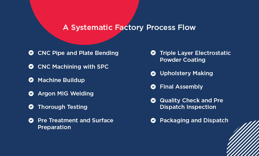 Fitness-Product-Manufacturing-Process-Flow