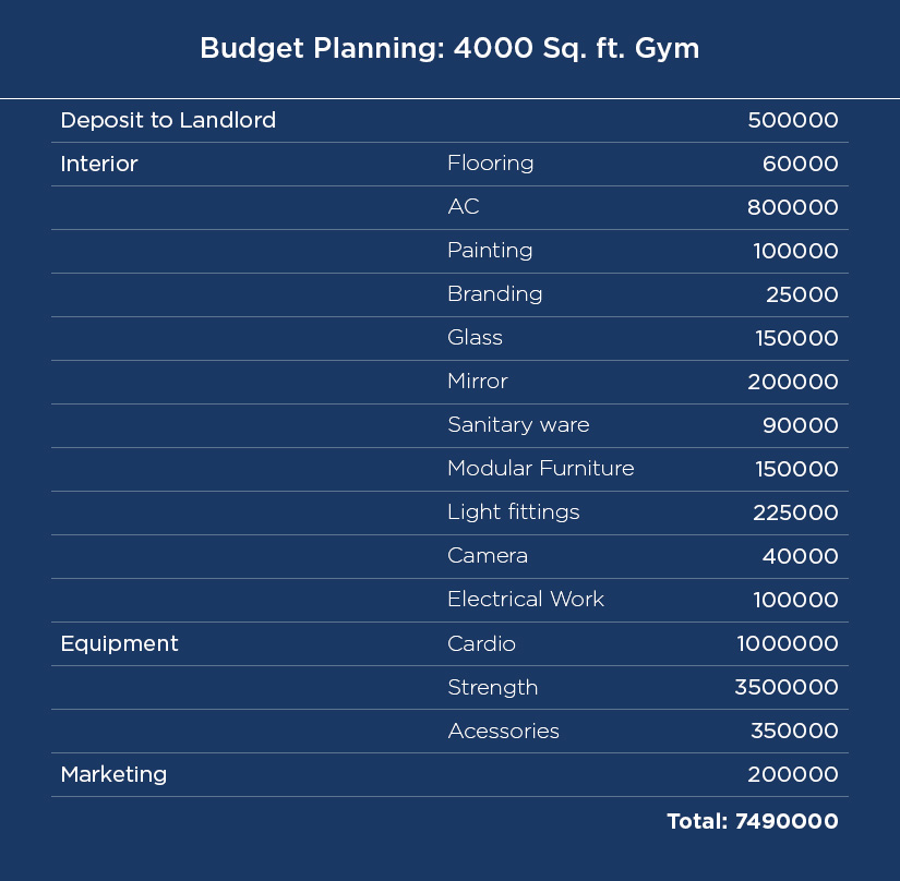 Gym Setup Budget