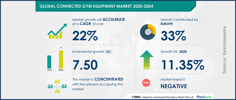 Fitness Equipment Market Expansion