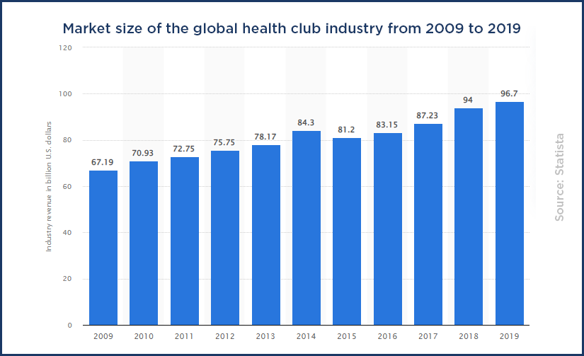Health and Fitness Clubs- Statistics and Facts